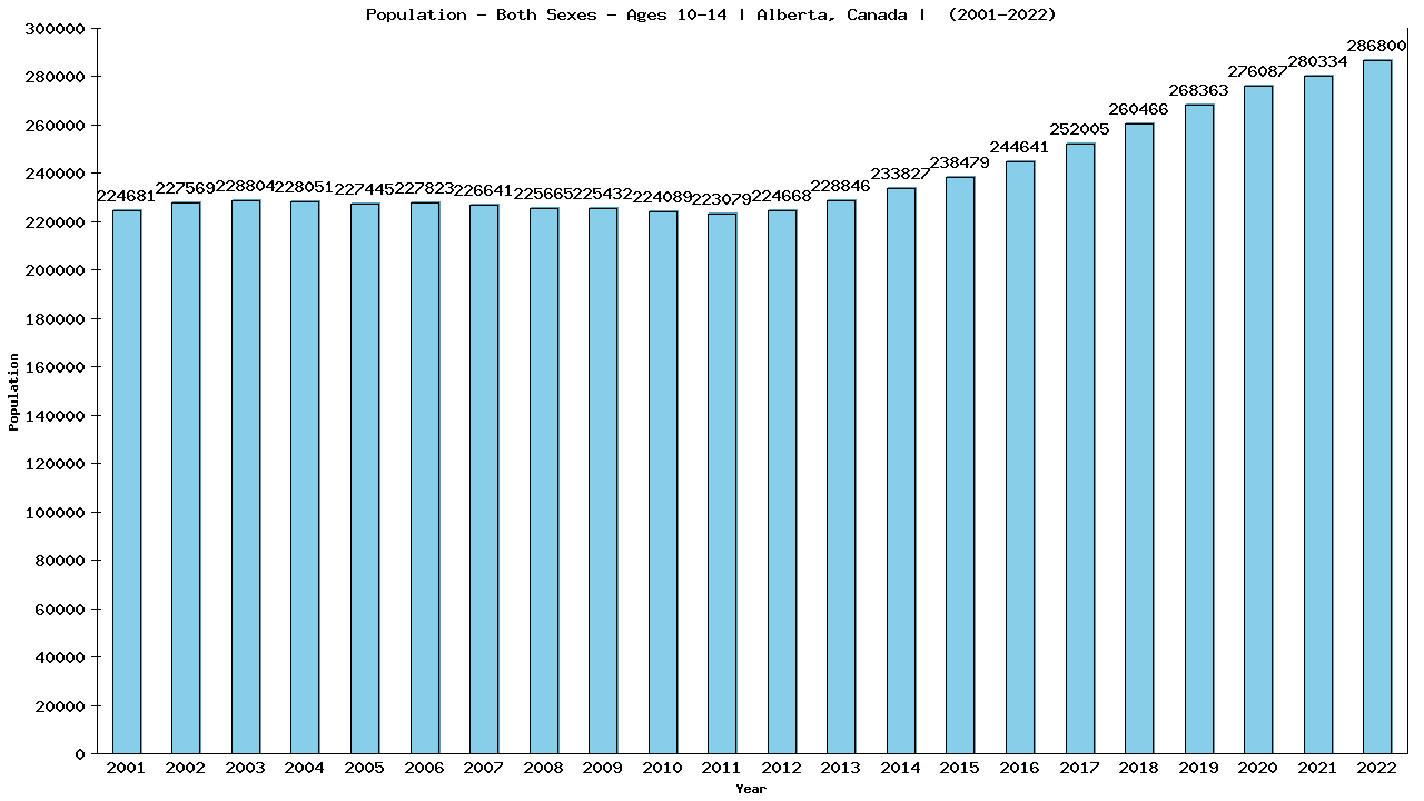 Graph showing Populalation - Girls And Boys - Aged 10-14 - [2001-2022] | Alberta, Canada